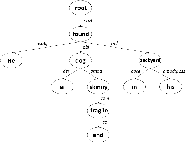 Figure 1 for Task-Specific Dependency-based Word Embedding Methods