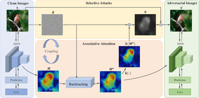 Figure 2 for Associative Adversarial Learning Based on Selective Attack