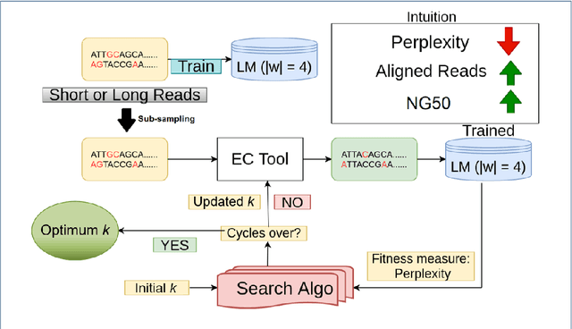 Figure 1 for Lerna: Transformer Architectures for Configuring Error Correction Tools for Short- and Long-Read Genome Sequencing