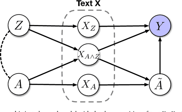 Figure 3 for Causal Estimation for Text Data with (Apparent) Overlap Violations