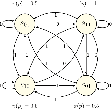 Figure 2 for Doxastic Extensions of Łukasiewicz Logic