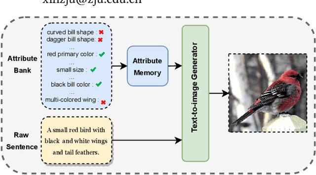Figure 1 for Adma-GAN: Attribute-Driven Memory Augmented GANs for Text-to-Image Generation