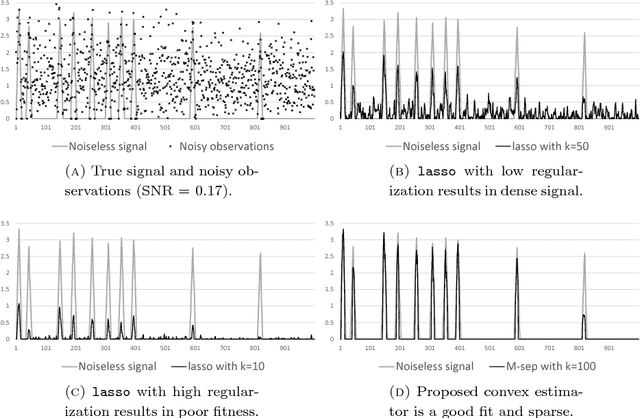 Figure 1 for Sparse and Smooth Signal Estimation: Convexification of L0 Formulations