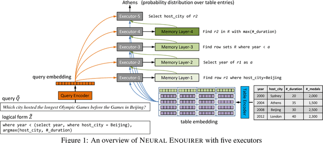 Figure 1 for Neural Enquirer: Learning to Query Tables with Natural Language