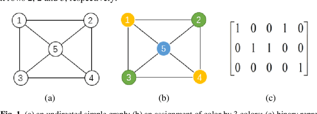 Figure 1 for A Cuckoo Quantum Evolutionary Algorithm for the Graph Coloring Problem