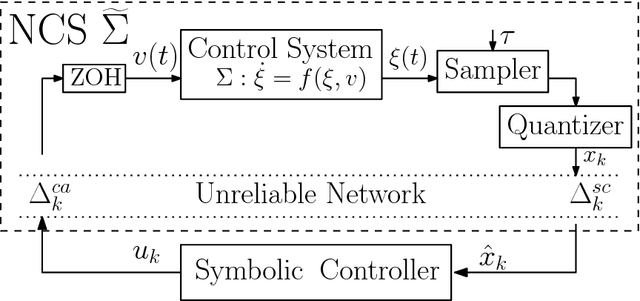 Figure 1 for SENSE: Abstraction-Based Synthesis of Networked Control Systems