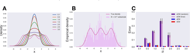 Figure 4 for Sinkhorn EM: An Expectation-Maximization algorithm based on entropic optimal transport