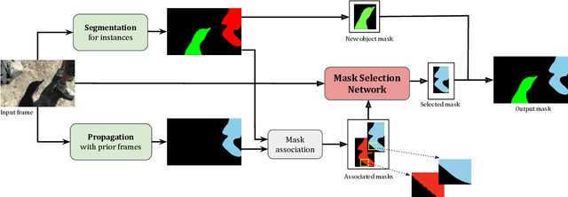 Figure 1 for MSN: Efficient Online Mask Selection Network for Video Instance Segmentation