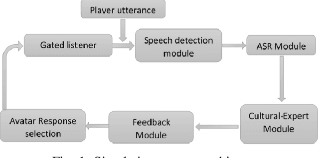 Figure 1 for Dialogue-based simulation for cultural awareness training