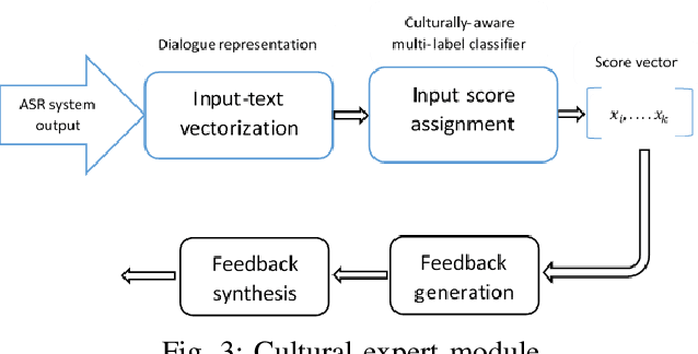 Figure 3 for Dialogue-based simulation for cultural awareness training