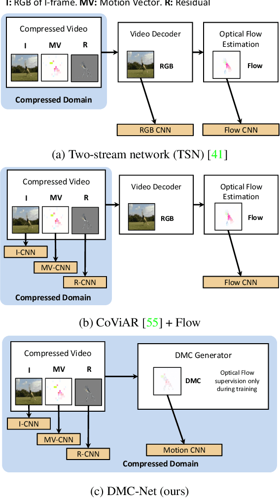 Figure 3 for DMC-Net: Generating Discriminative Motion Cues for Fast Compressed Video Action Recognition