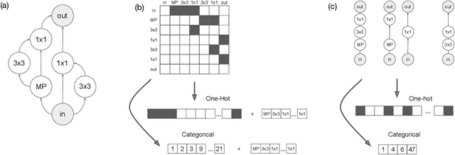 Figure 2 for A Study on Encodings for Neural Architecture Search