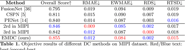 Figure 2 for Learning an Efficient Multimodal Depth Completion Model