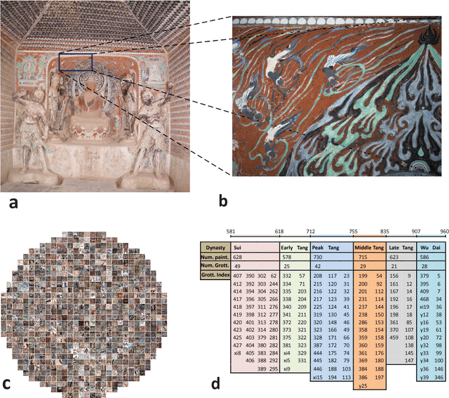 Figure 1 for Dating Ancient Paintings of Mogao Grottoes Using Deeply Learnt Visual Codes