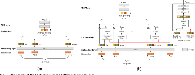 Figure 2 for Attention-based Deep Neural Networks for Battery Discharge Capacity Forecasting