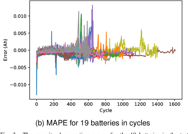 Figure 3 for Attention-based Deep Neural Networks for Battery Discharge Capacity Forecasting