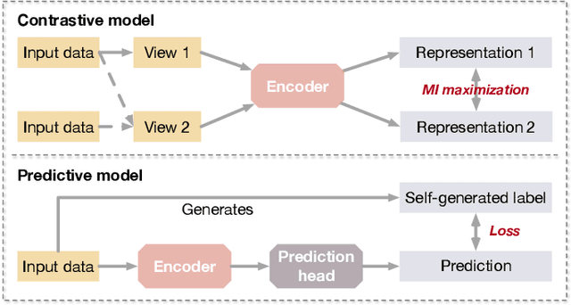 Figure 1 for Self-Supervised Learning of Graph Neural Networks: A Unified Review