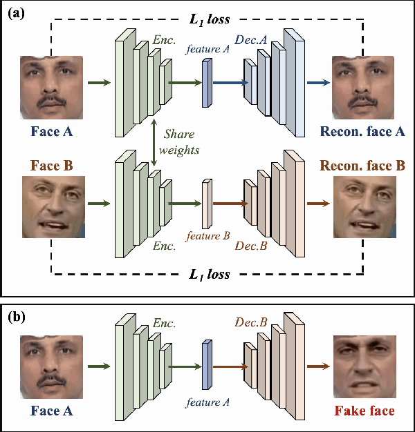 Figure 2 for Digital and Physical Face Attacks: Reviewing and One Step Further