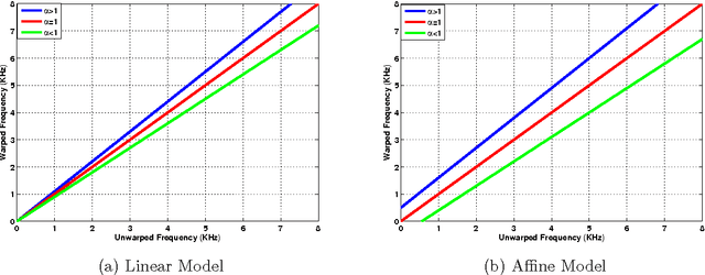 Figure 1 for A Bayesian Approach to Estimation of Speaker Normalization Parameters