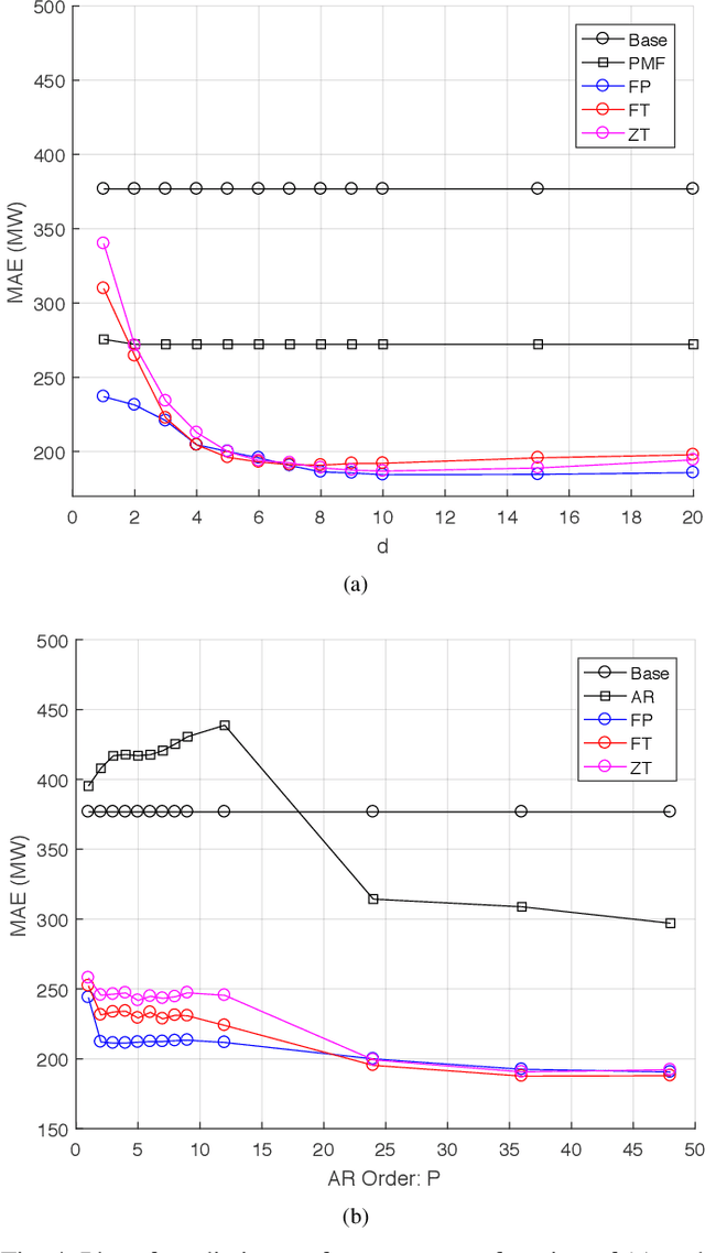 Figure 4 for Online Forecasting Matrix Factorization