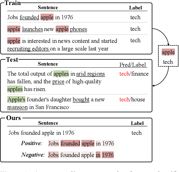Figure 1 for Task-guided Disentangled Tuning for Pretrained Language Models
