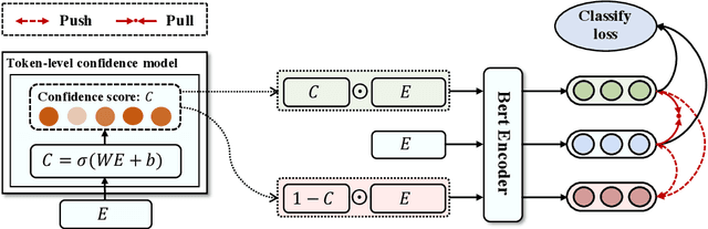 Figure 3 for Task-guided Disentangled Tuning for Pretrained Language Models