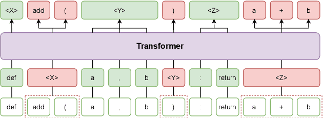 Figure 1 for CoTexT: Multi-task Learning with Code-Text Transformer