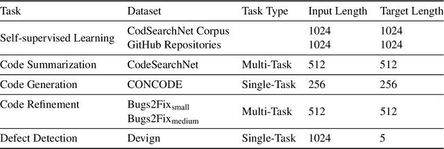 Figure 4 for CoTexT: Multi-task Learning with Code-Text Transformer