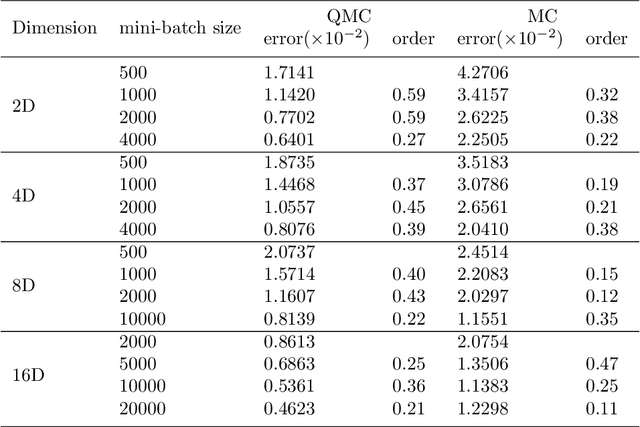 Figure 4 for Quasi-Monte Carlo sampling for machine-learning partial differential equations