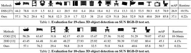 Figure 2 for 3D-SSD: Learning Hierarchical Features from RGB-D Images for Amodal 3D Object Detection