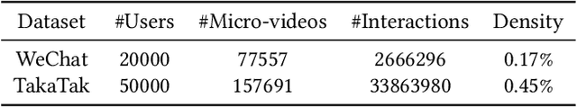 Figure 2 for Improving Micro-video Recommendation via Contrastive Multiple Interests