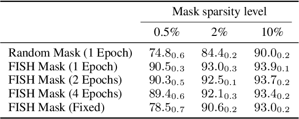Figure 4 for Training Neural Networks with Fixed Sparse Masks