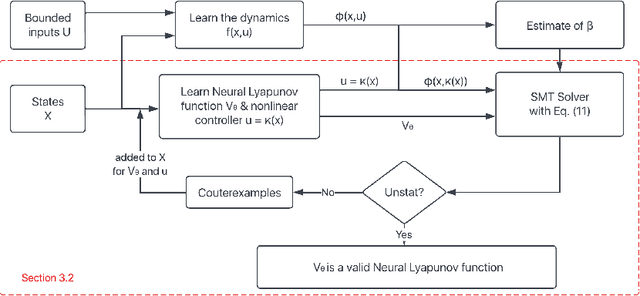 Figure 1 for Neural Lyapunov Control of Unknown Nonlinear Systems with Stability Guarantees