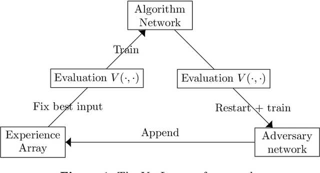 Figure 1 for Learning Robust Algorithms for Online Allocation Problems Using Adversarial Training