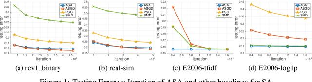 Figure 1 for Fast Rates of ERM and Stochastic Approximation: Adaptive to Error Bound Conditions