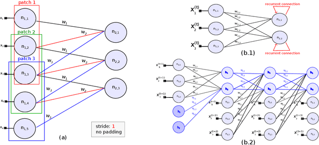 Figure 3 for Deep Neural Networks as Complex Networks
