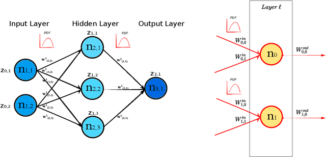 Figure 1 for Deep Neural Networks as Complex Networks