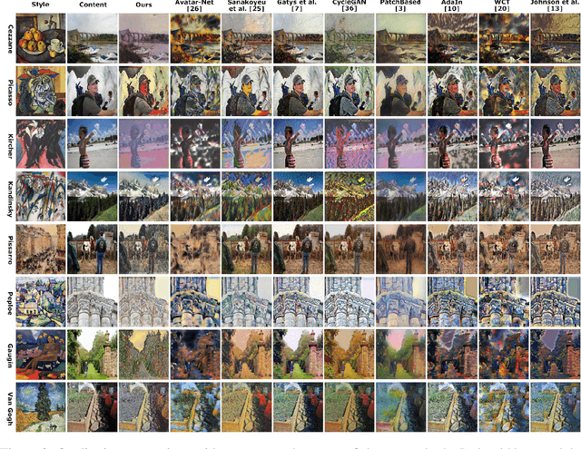 Figure 3 for Conditional Neural Style Transfer with Peer-Regularized Feature Transform