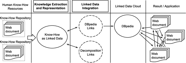 Figure 1 for Integrating Know-How into the Linked Data Cloud