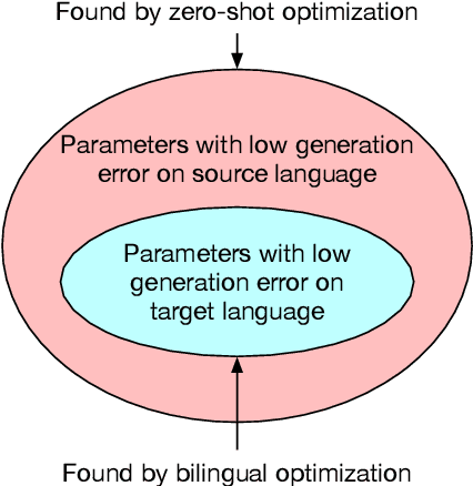 Figure 1 for Zero-shot Cross-lingual Transfer is Under-specified Optimization