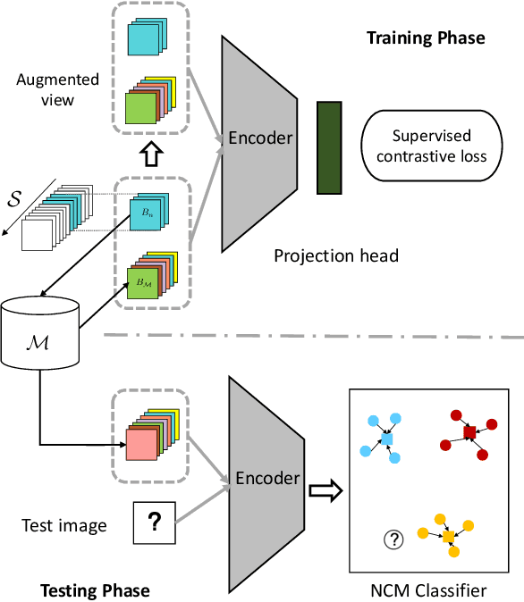 Figure 1 for Supervised Contrastive Replay: Revisiting the Nearest Class Mean Classifier in Online Class-Incremental Continual Learning