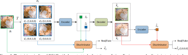 Figure 4 for Discriminative-Generative Representation Learning for One-Class Anomaly Detection