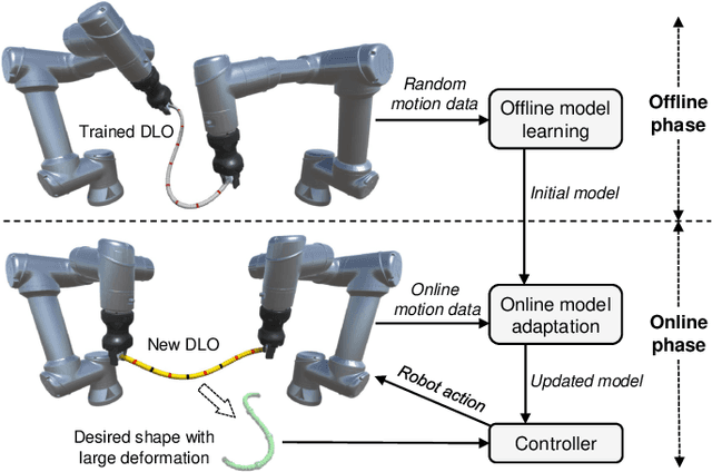 Figure 1 for Global Model Learning for Large Deformation Control of Elastic Deformable Linear Objects: An Efficient and Adaptive Approach