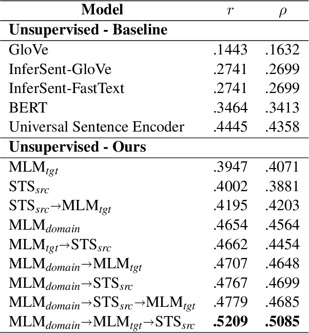 Figure 3 for An Empirical Study on Measuring the Similarity of Sentential Arguments with Language Model Domain Adaptation