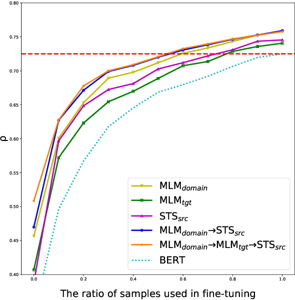 Figure 4 for An Empirical Study on Measuring the Similarity of Sentential Arguments with Language Model Domain Adaptation