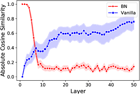 Figure 1 for Batch Normalization Orthogonalizes Representations in Deep Random Networks