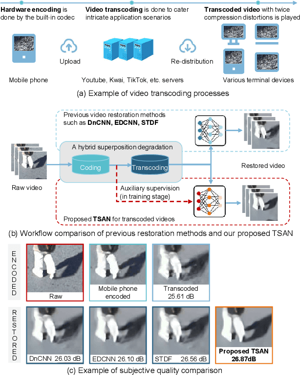 Figure 1 for Transcoded Video Restoration by Temporal Spatial Auxiliary Network