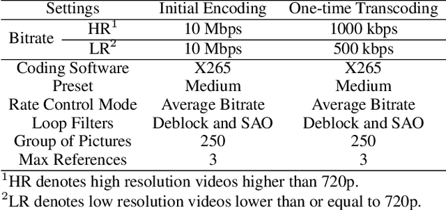 Figure 4 for Transcoded Video Restoration by Temporal Spatial Auxiliary Network