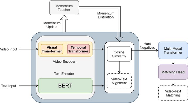 Figure 1 for CLIP2TV: An Empirical Study on Transformer-based Methods for Video-Text Retrieval
