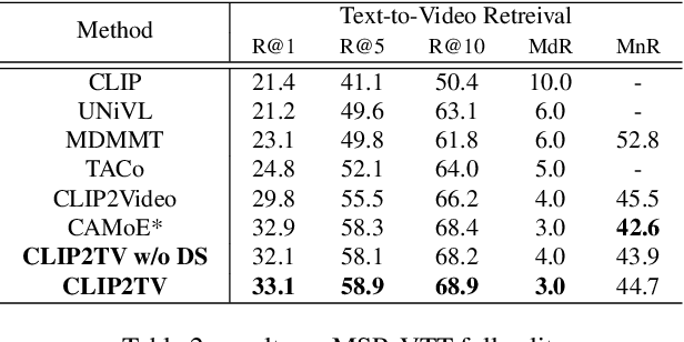 Figure 3 for CLIP2TV: An Empirical Study on Transformer-based Methods for Video-Text Retrieval